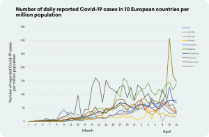 Graph comparing Covid-19 cases in European countries.