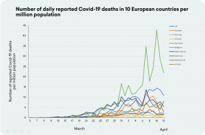 Graph showing Covid-19 deaths across Europe. Once again, Sweden is nowhere near the top.