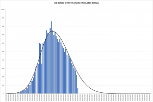 The Covid-19 epidemic is following the standard curve.