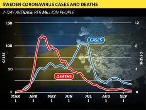 Graph: And nor was it in Sweden.