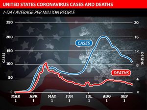 US Covid Chart shows In the US a 'spike' of infections or cases was not followed by a significant rise in deaths.