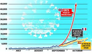Cases are not rising exponentially and if they follow France and Spain, nor will they.