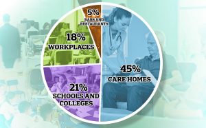 Figures show only 5% of new infectuions were acquired in the hospitality trade.